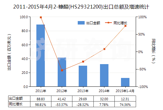 2011-2015年4月2-糠醛(HS29321200)出口總額及增速統(tǒng)計